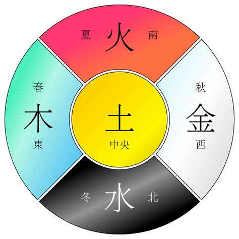 名字金木水火土